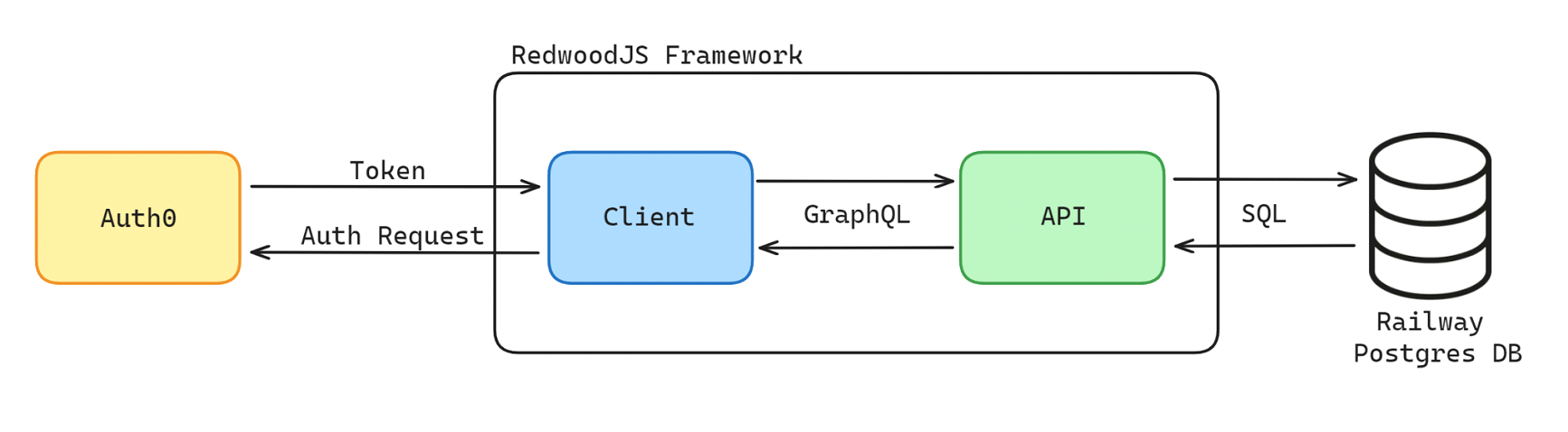 Final Architecture Diagram